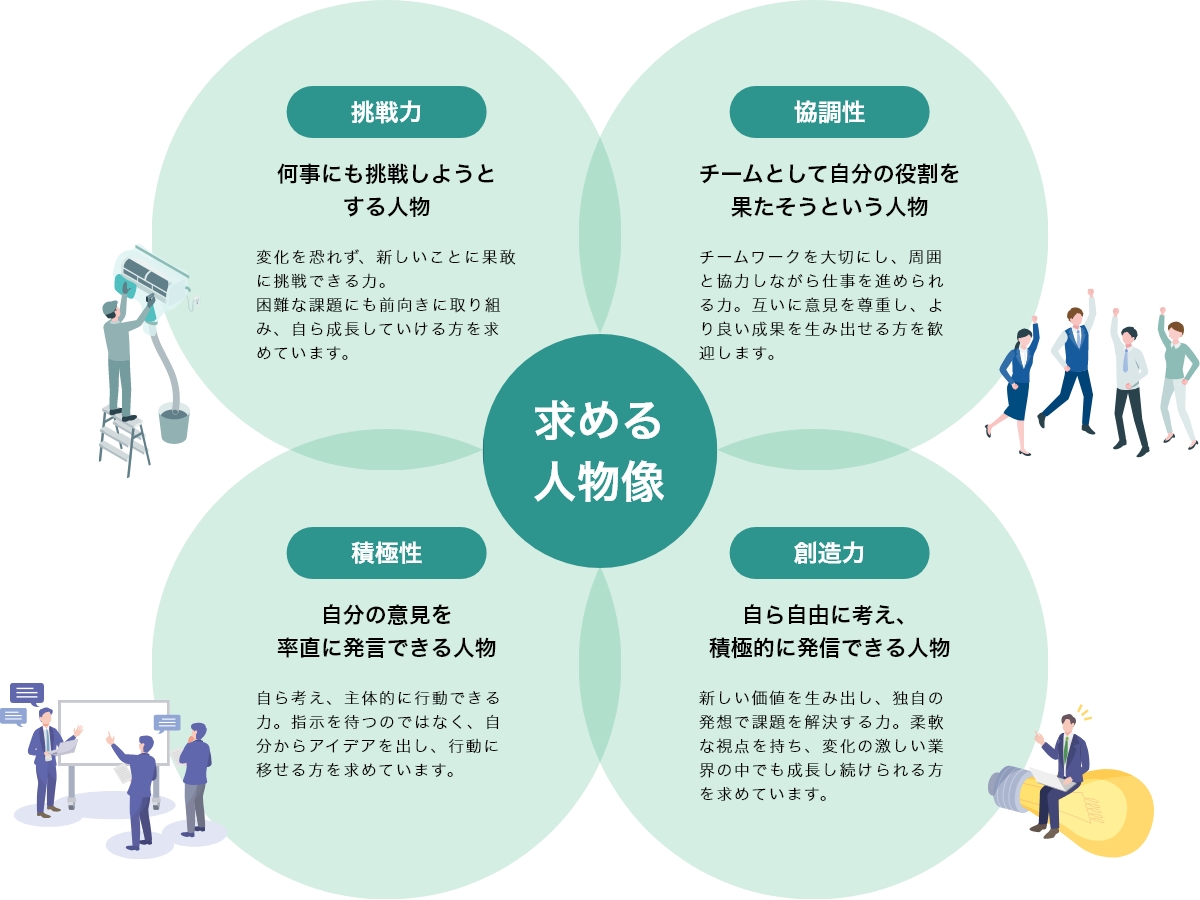 【挑戦力】何事にも挑戦しようとする人物 変化を恐れず、新しいことに果敢に挑戦できる力。困難な課題にも前向きに取り組み、自ら成長していける方を求めています。【協調性】チームとして自分の役割を果たそうという人物 チームワークを大切にし、周囲と協力しながら仕事を進められる力。互いに意見を尊重し、より良い成果を生み出せる方を歓迎します。【積極性】自分の意見を率直に発言できる人物 自ら考え、主体的に行動できる力。指示を待つのではなく、自分からアイデアを出し、行動に移せる方を求めています。【創造力】自ら自由に考え、積極的に発言できる人物 新しい価値を生み出し、独自の発想で課題を解決する力。柔軟な視点を持ち、変化の激しい業界の中でも成長し続けられる方を求めています。