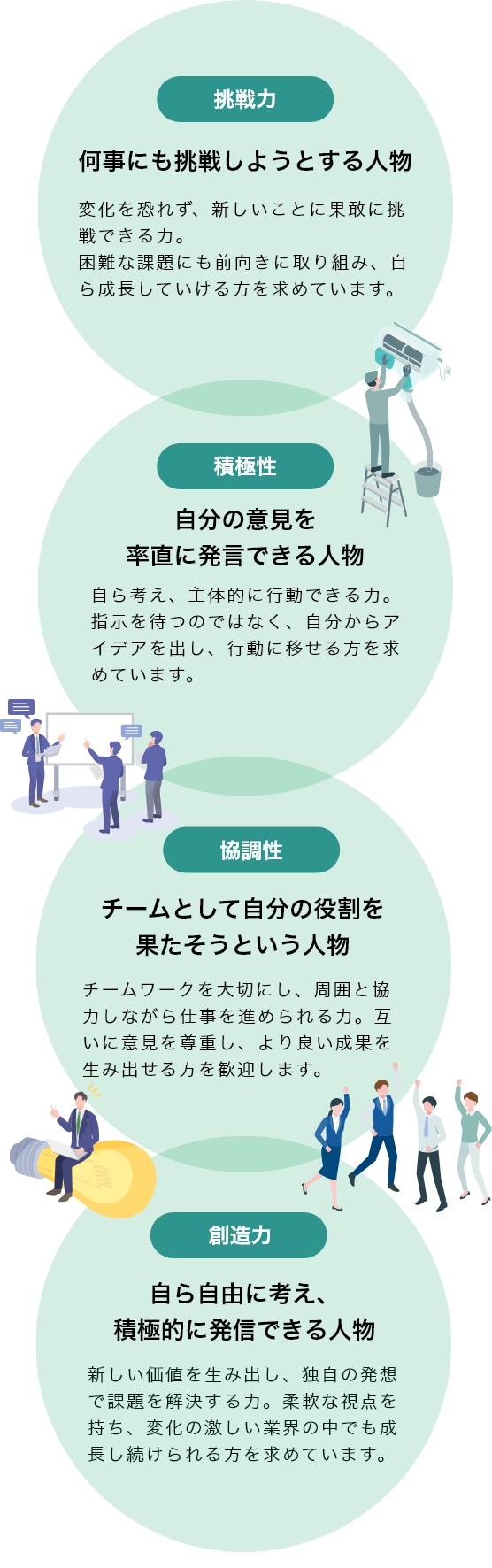 【挑戦力】何事にも挑戦しようとする人物 変化を恐れず、新しいことに果敢に挑戦できる力。困難な課題にも前向きに取り組み、自ら成長していける方を求めています。【協調性】チームとして自分の役割を果たそうという人物 チームワークを大切にし、周囲と協力しながら仕事を進められる力。互いに意見を尊重し、より良い成果を生み出せる方を歓迎します。【積極性】自分の意見を率直に発言できる人物 自ら考え、主体的に行動できる力。指示を待つのではなく、自分からアイデアを出し、行動に移せる方を求めています。【創造力】自ら自由に考え、積極的に発言できる人物 新しい価値を生み出し、独自の発想で課題を解決する力。柔軟な視点を持ち、変化の激しい業界の中でも成長し続けられる方を求めています。